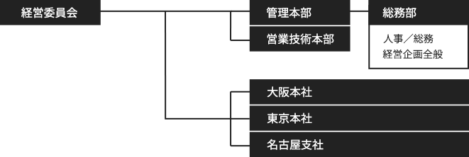組 織 図