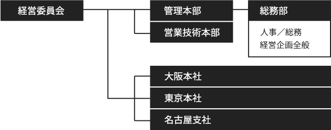 組 織 図