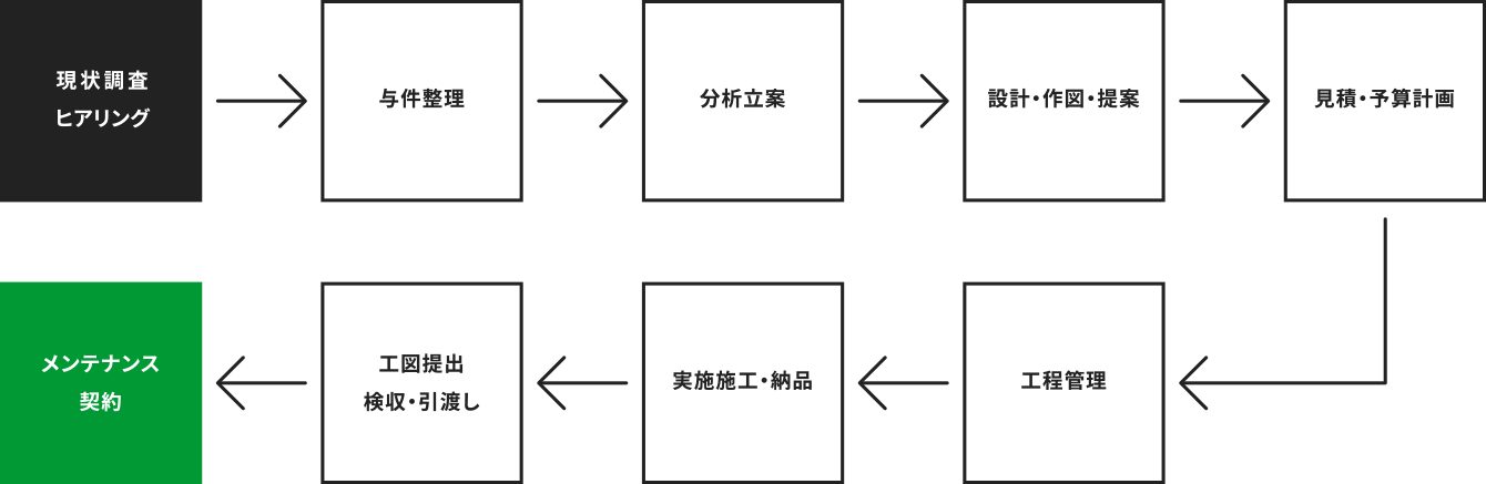 私たちとの仕事の流れ