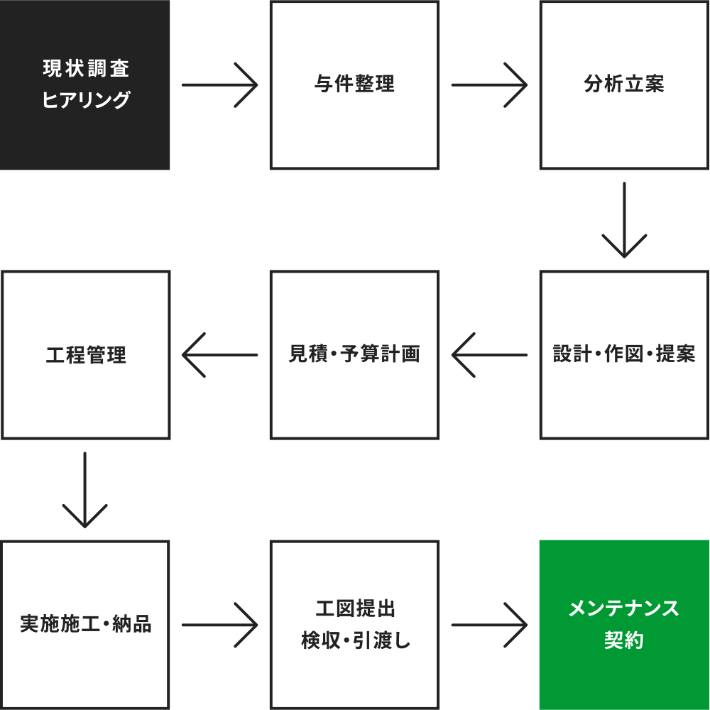 私たちとの仕事の流れ